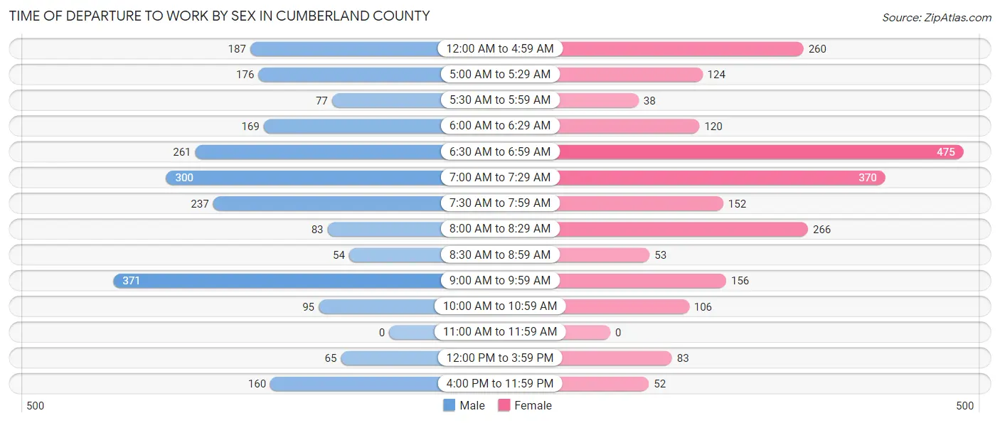 Time of Departure to Work by Sex in Cumberland County