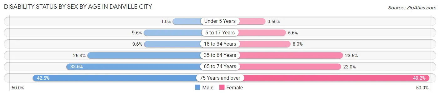 Disability Status by Sex by Age in Danville city