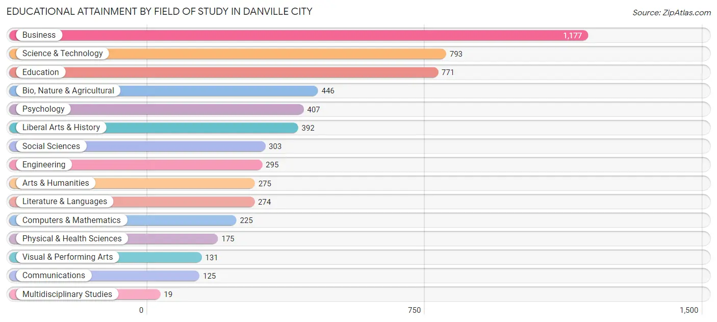 Educational Attainment by Field of Study in Danville city