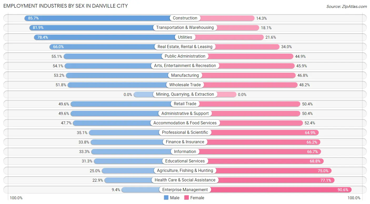 Employment Industries by Sex in Danville city