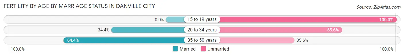 Female Fertility by Age by Marriage Status in Danville city