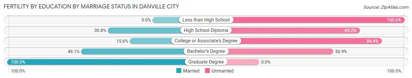 Female Fertility by Education by Marriage Status in Danville city