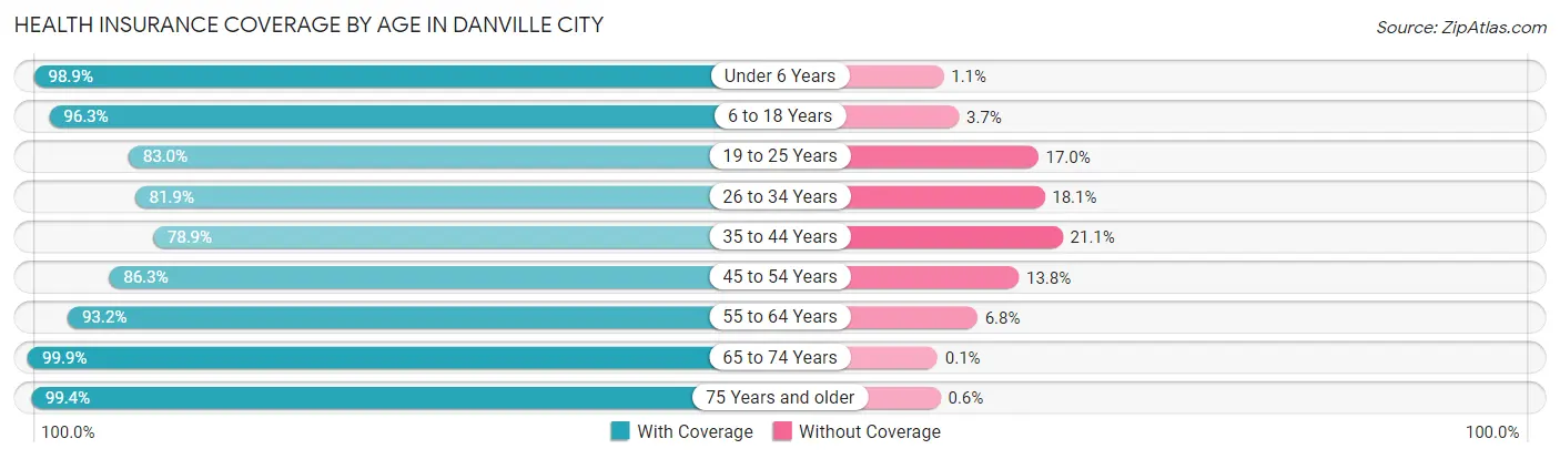 Health Insurance Coverage by Age in Danville city