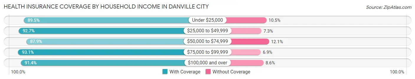 Health Insurance Coverage by Household Income in Danville city
