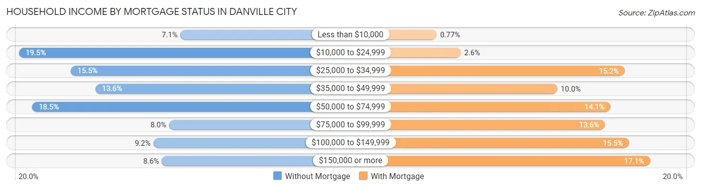 Household Income by Mortgage Status in Danville city