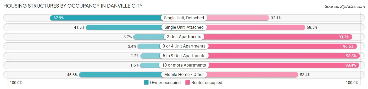 Housing Structures by Occupancy in Danville city