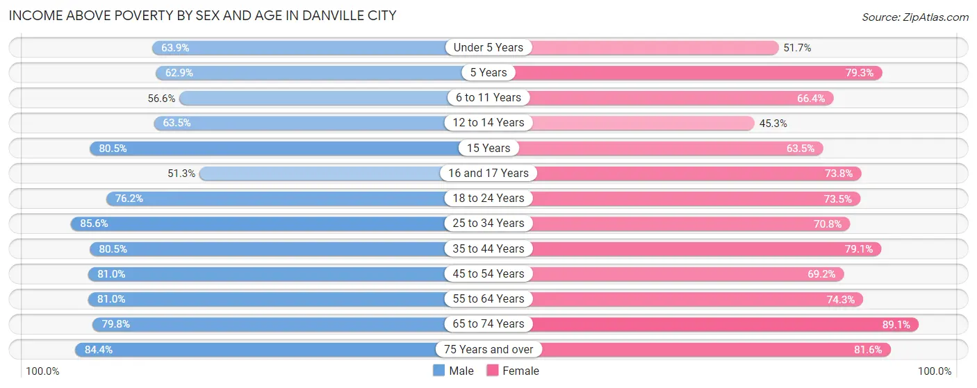 Income Above Poverty by Sex and Age in Danville city