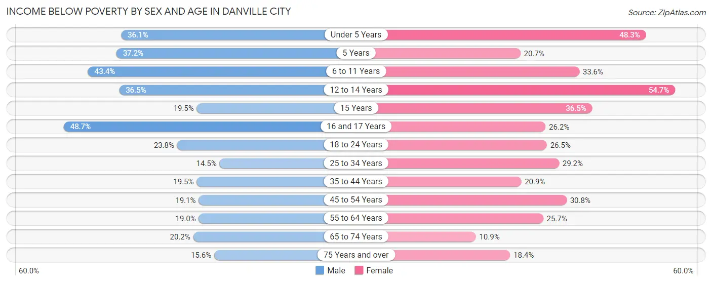 Income Below Poverty by Sex and Age in Danville city