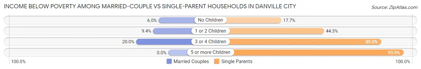 Income Below Poverty Among Married-Couple vs Single-Parent Households in Danville city