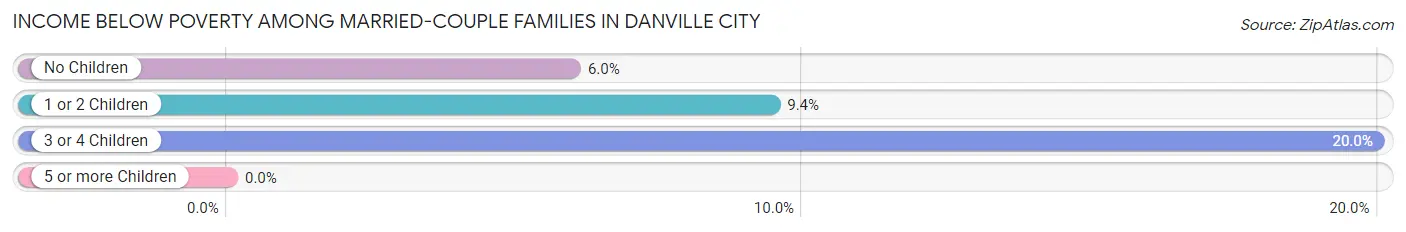 Income Below Poverty Among Married-Couple Families in Danville city