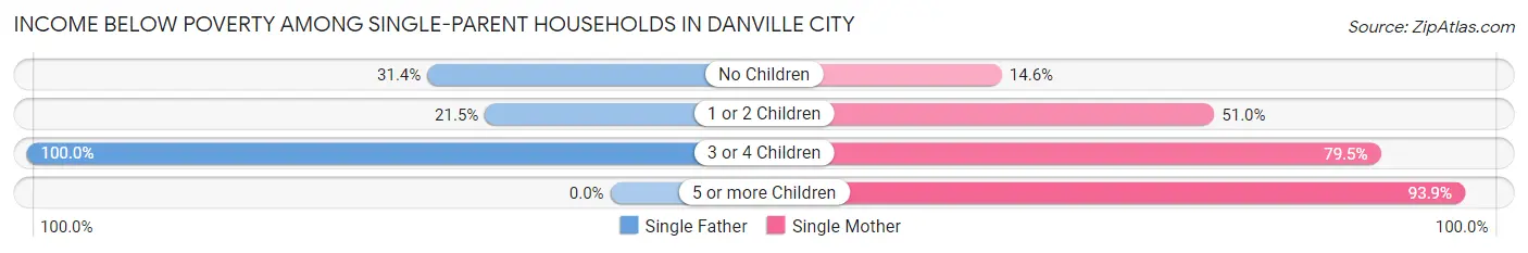 Income Below Poverty Among Single-Parent Households in Danville city