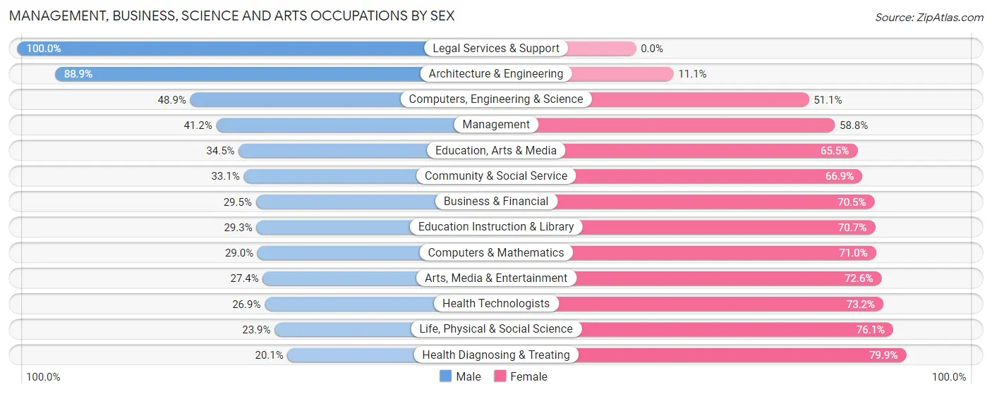 Management, Business, Science and Arts Occupations by Sex in Danville city