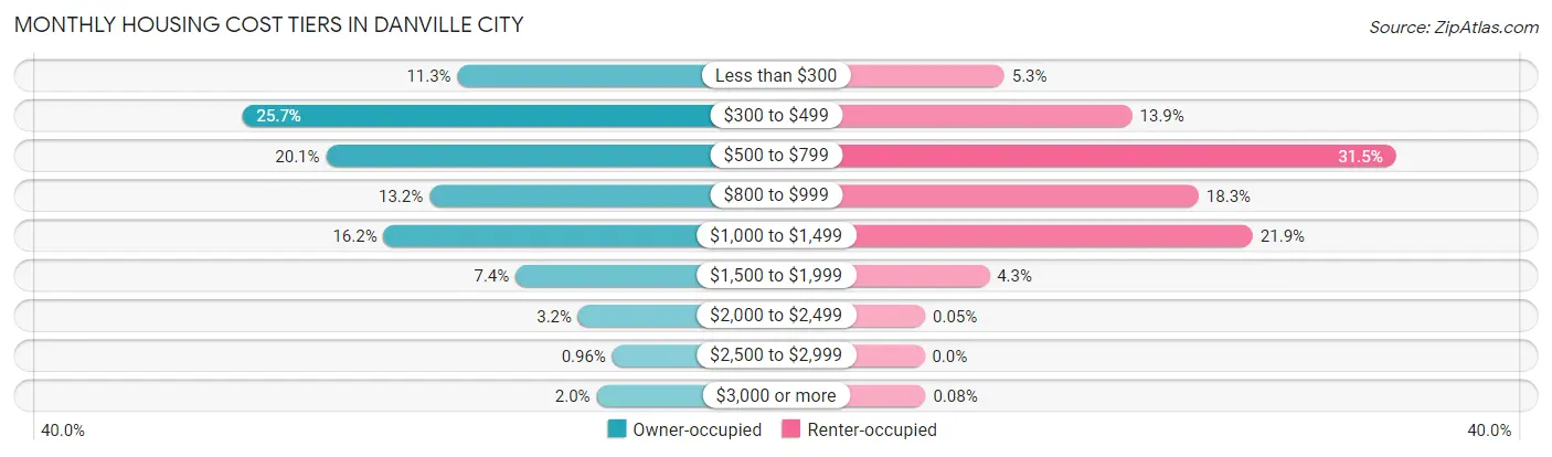 Monthly Housing Cost Tiers in Danville city