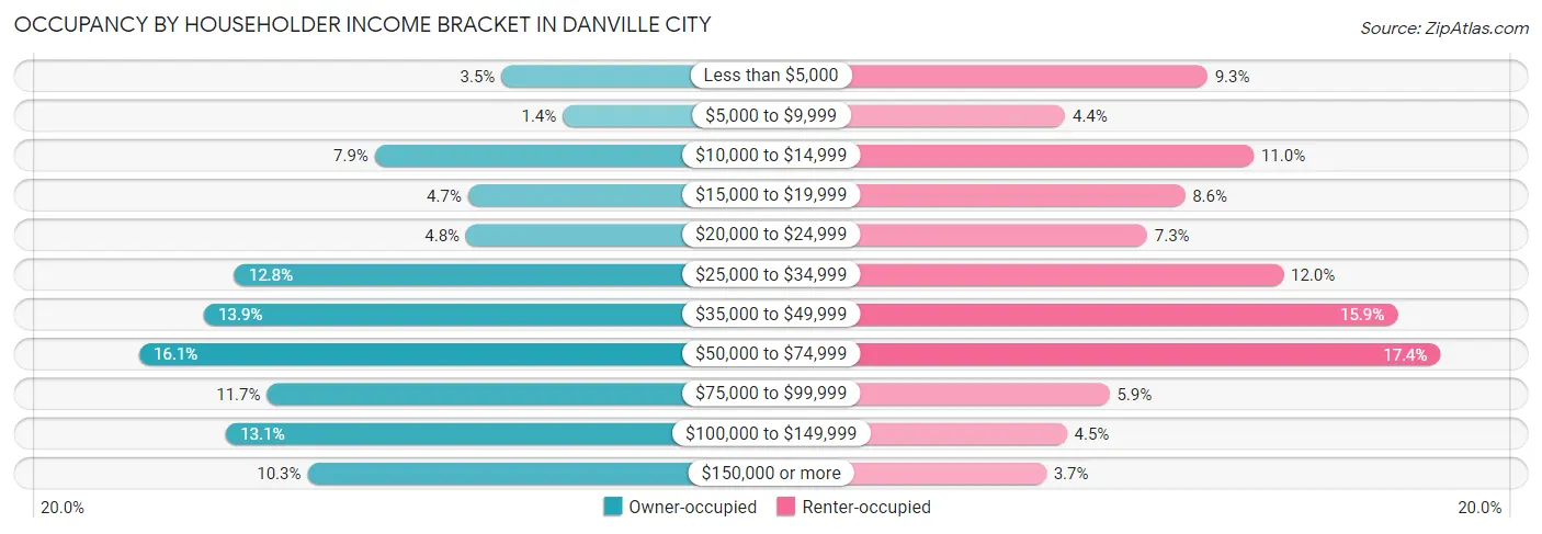 Occupancy by Householder Income Bracket in Danville city