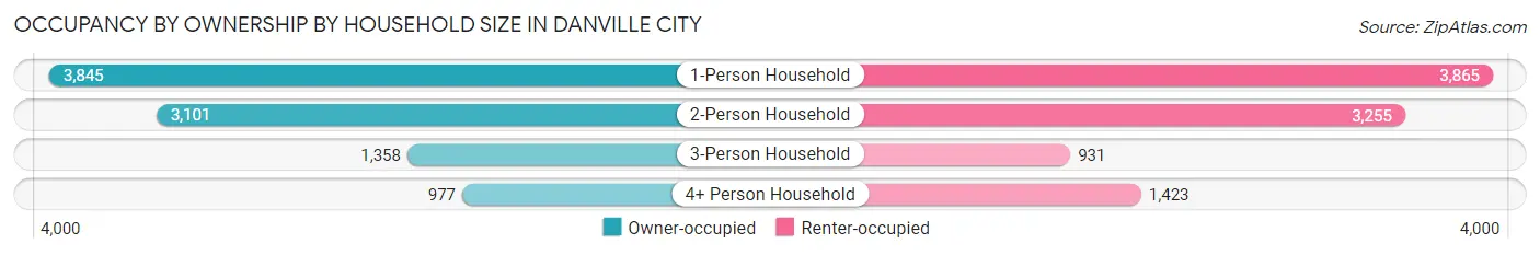 Occupancy by Ownership by Household Size in Danville city