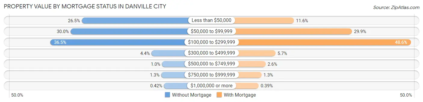 Property Value by Mortgage Status in Danville city