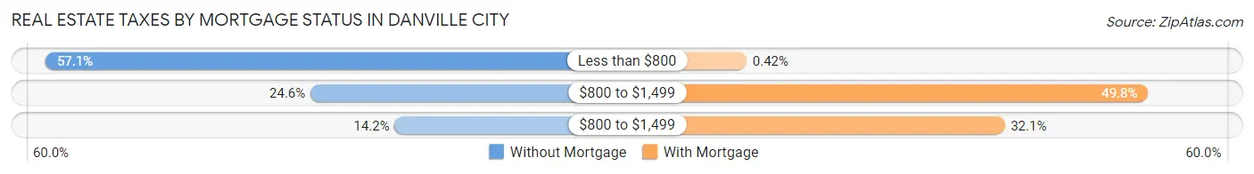 Real Estate Taxes by Mortgage Status in Danville city