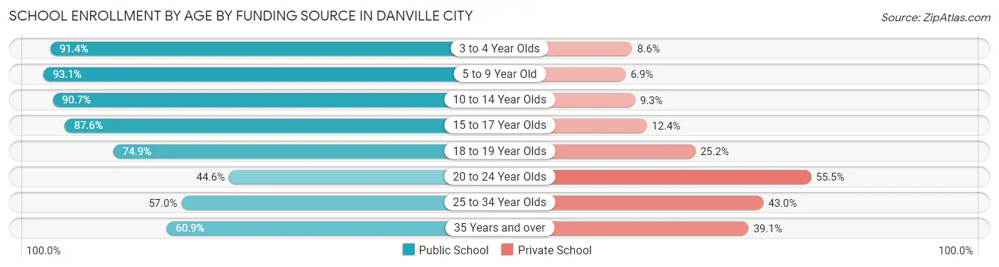 School Enrollment by Age by Funding Source in Danville city