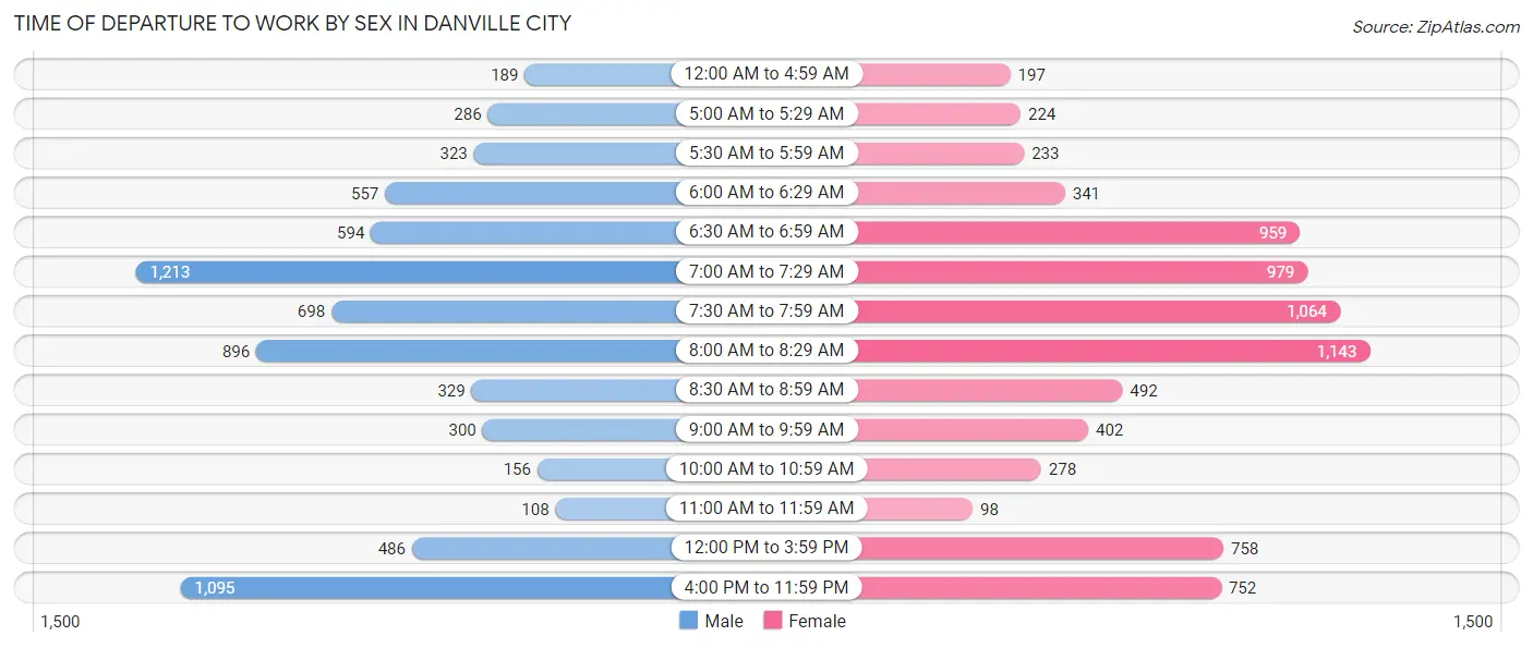 Time of Departure to Work by Sex in Danville city