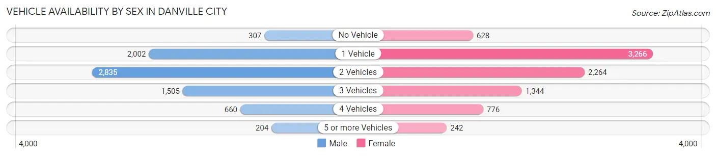 Vehicle Availability by Sex in Danville city