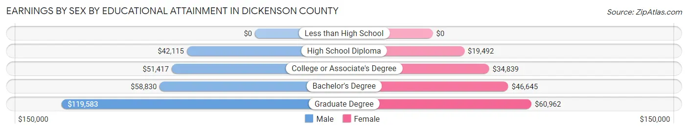 Earnings by Sex by Educational Attainment in Dickenson County