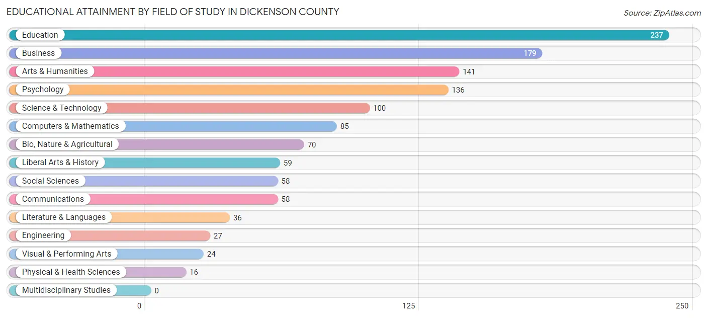 Educational Attainment by Field of Study in Dickenson County