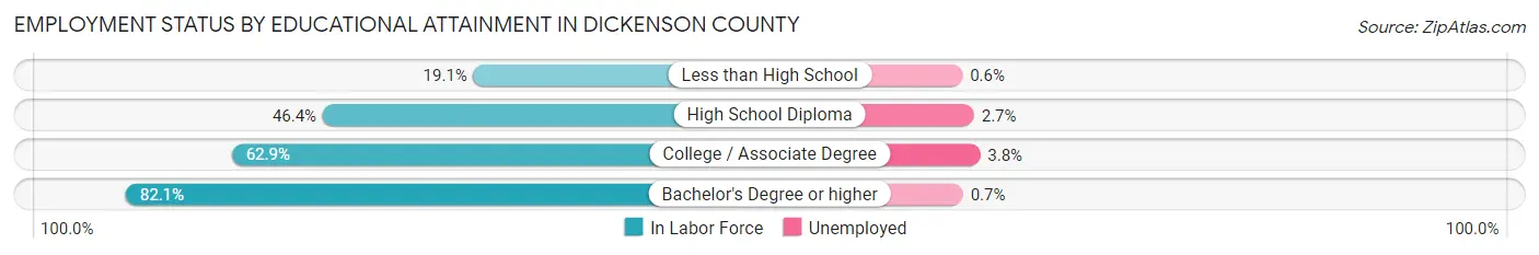 Employment Status by Educational Attainment in Dickenson County
