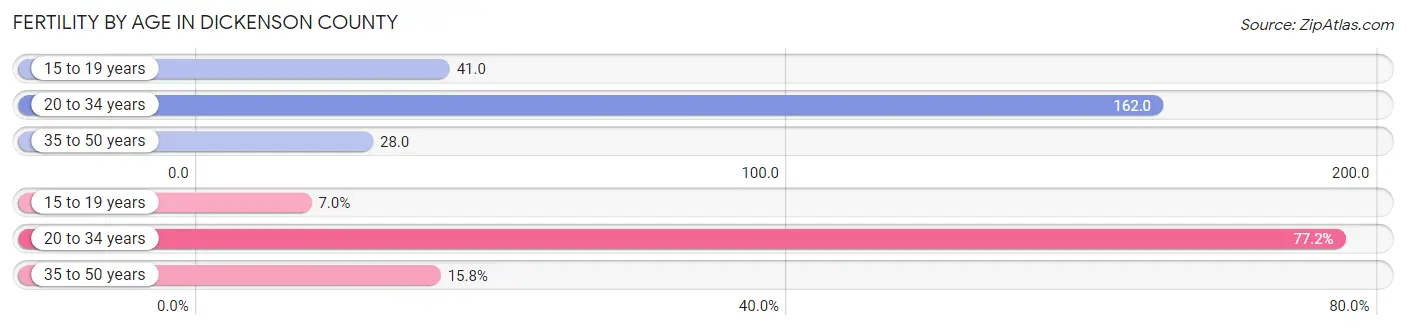 Female Fertility by Age in Dickenson County