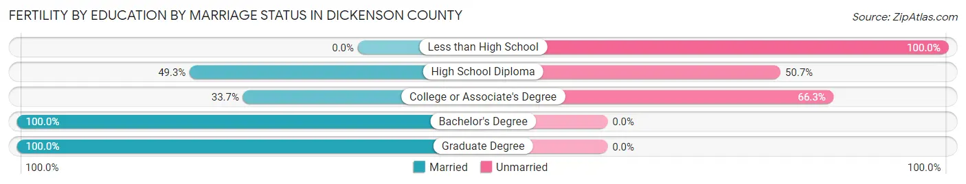 Female Fertility by Education by Marriage Status in Dickenson County