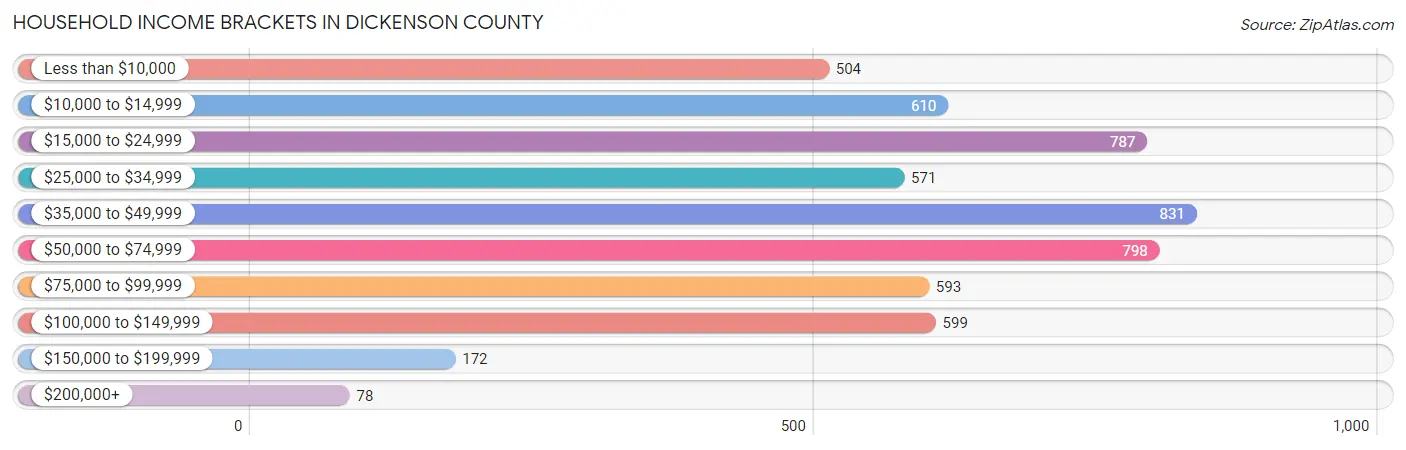 Household Income Brackets in Dickenson County