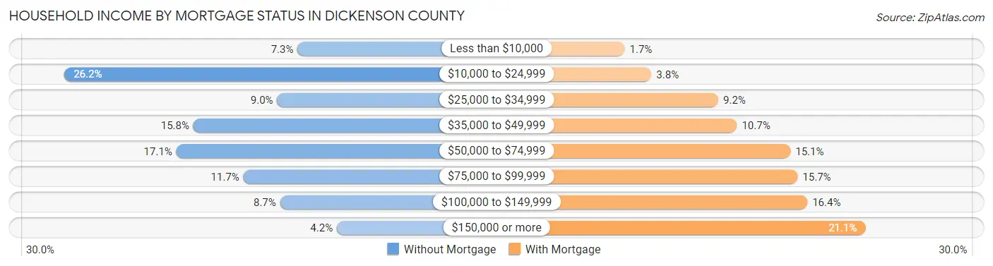 Household Income by Mortgage Status in Dickenson County
