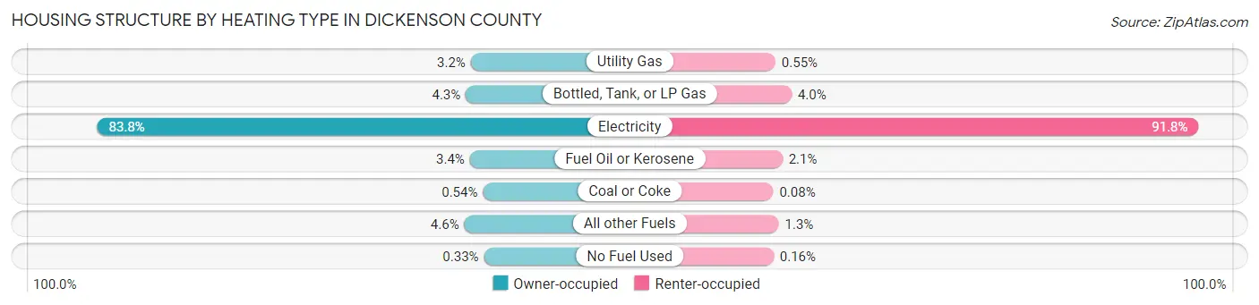 Housing Structure by Heating Type in Dickenson County