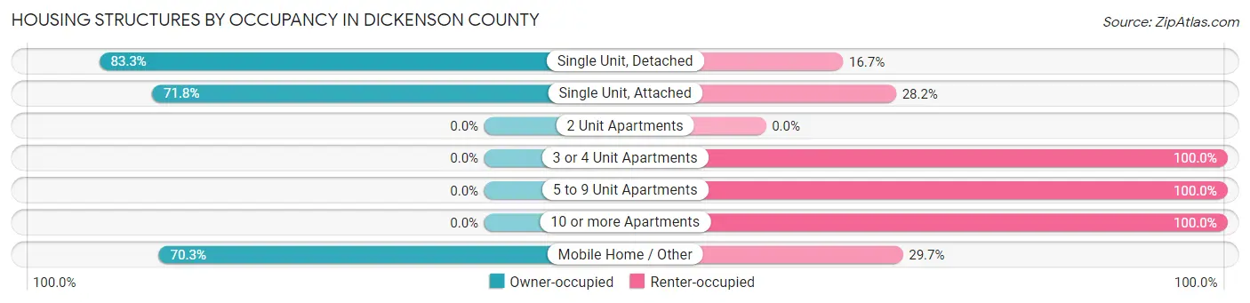 Housing Structures by Occupancy in Dickenson County