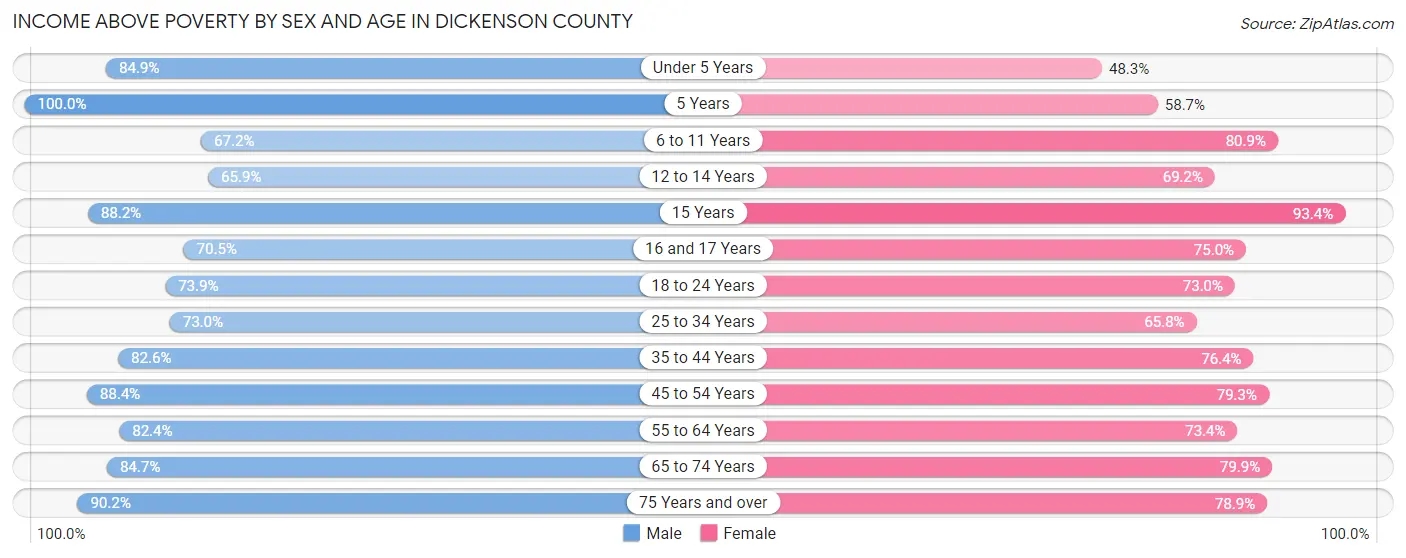 Income Above Poverty by Sex and Age in Dickenson County