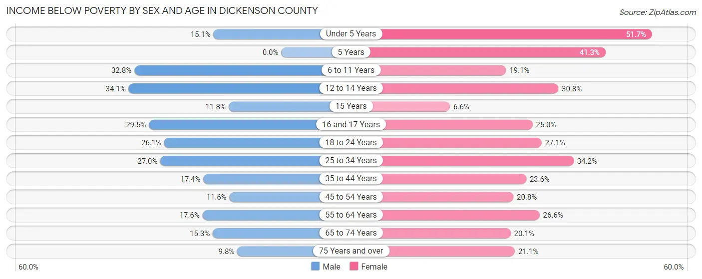 Income Below Poverty by Sex and Age in Dickenson County