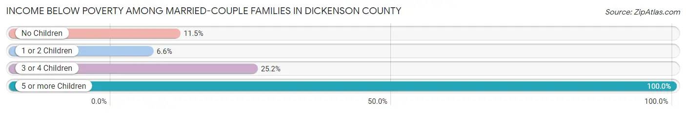 Income Below Poverty Among Married-Couple Families in Dickenson County