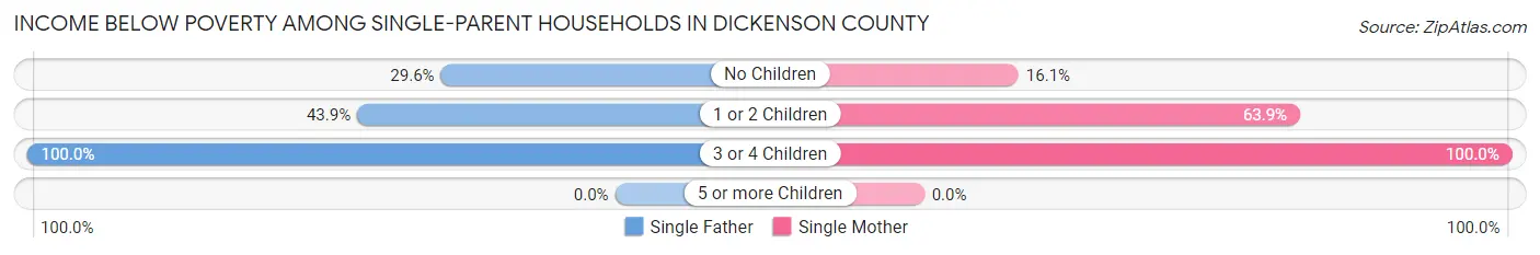 Income Below Poverty Among Single-Parent Households in Dickenson County