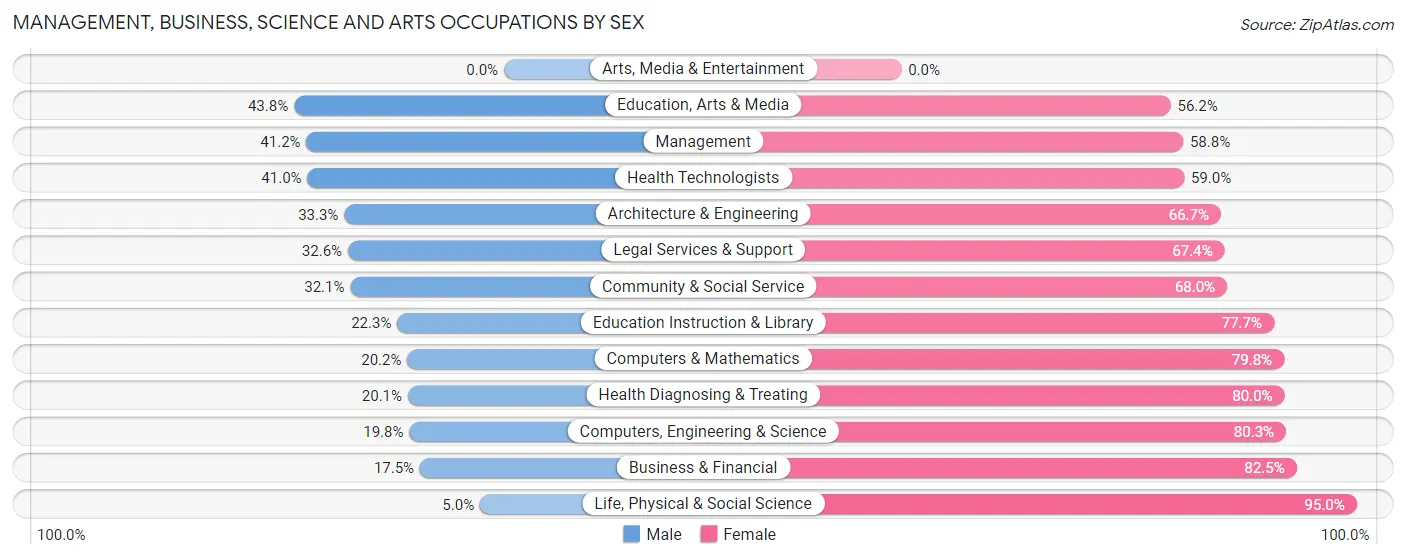 Management, Business, Science and Arts Occupations by Sex in Dickenson County