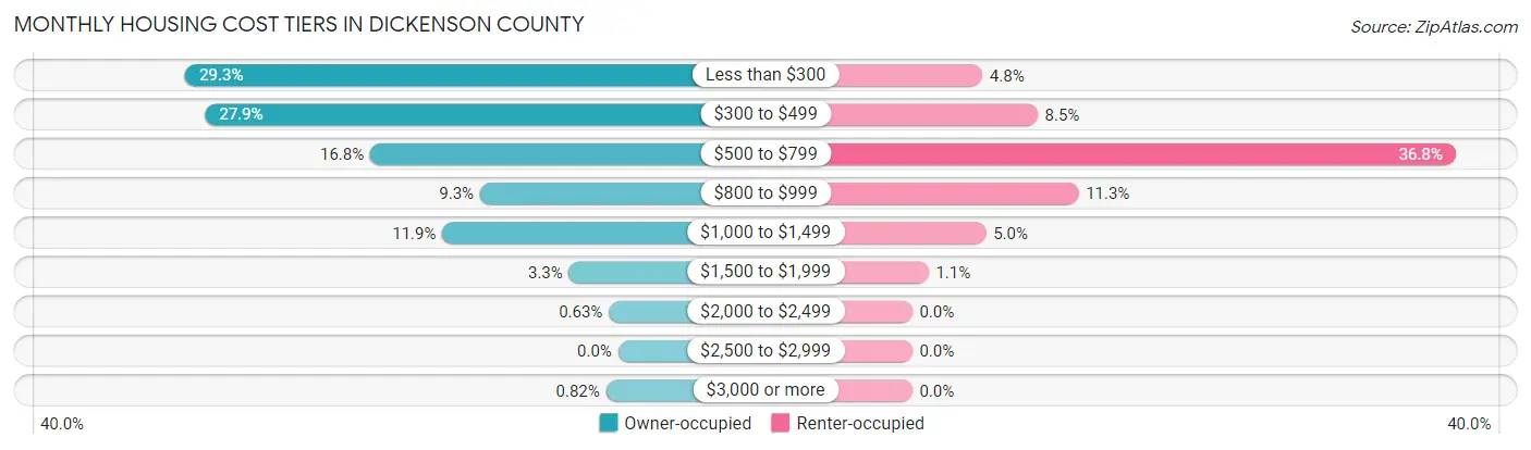 Monthly Housing Cost Tiers in Dickenson County