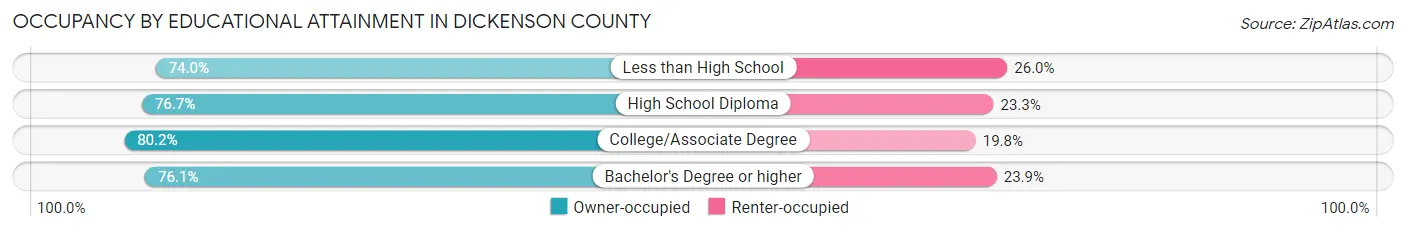 Occupancy by Educational Attainment in Dickenson County