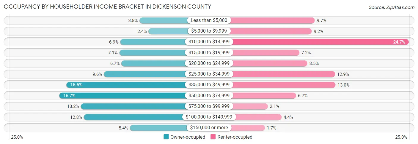 Occupancy by Householder Income Bracket in Dickenson County