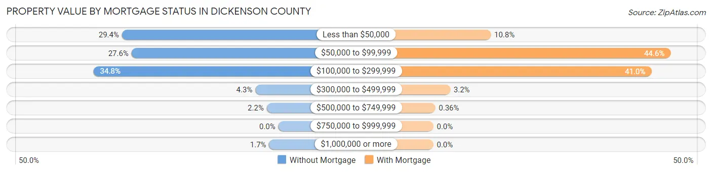 Property Value by Mortgage Status in Dickenson County