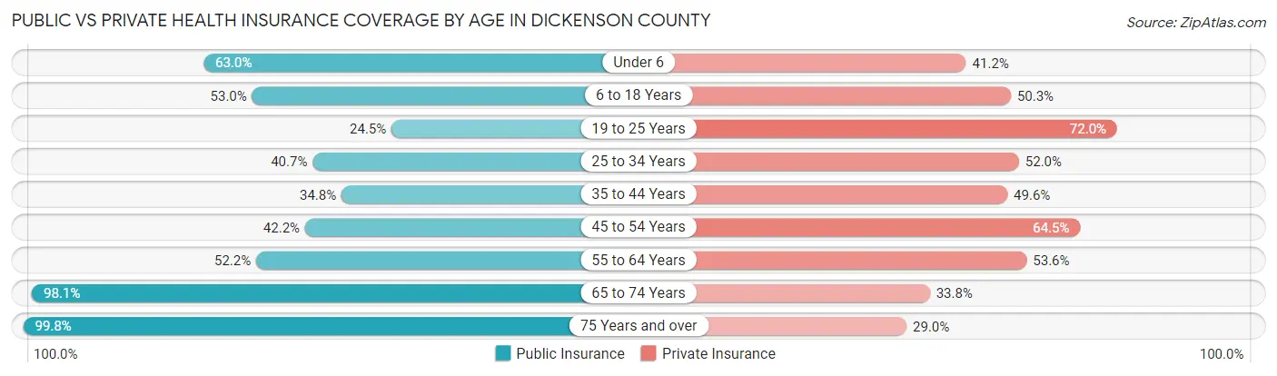 Public vs Private Health Insurance Coverage by Age in Dickenson County