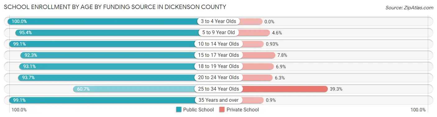 School Enrollment by Age by Funding Source in Dickenson County