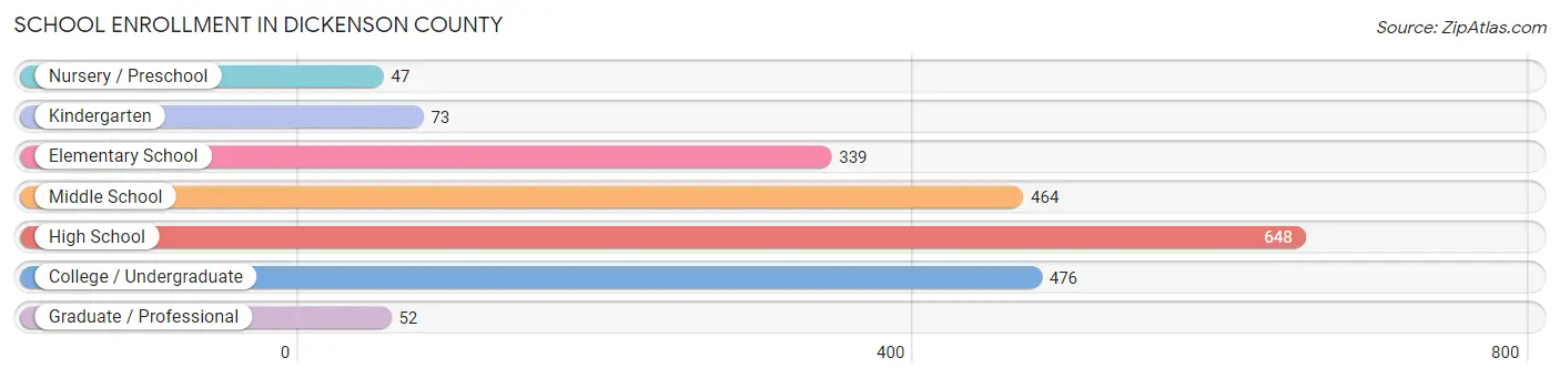 School Enrollment in Dickenson County