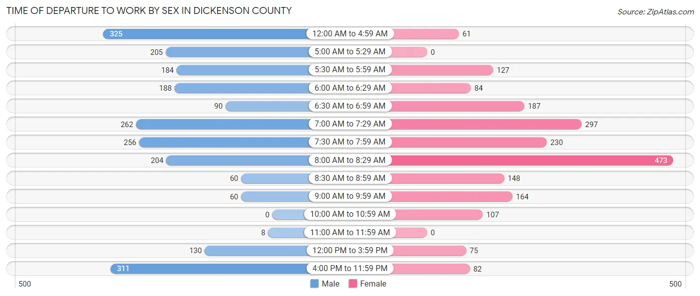 Time of Departure to Work by Sex in Dickenson County