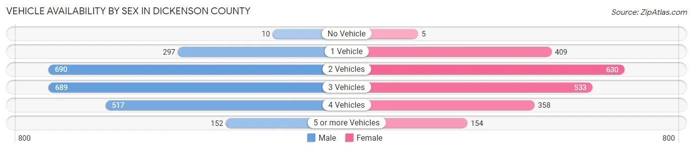 Vehicle Availability by Sex in Dickenson County