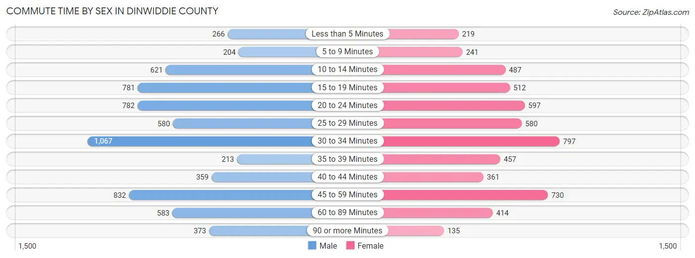 Commute Time by Sex in Dinwiddie County