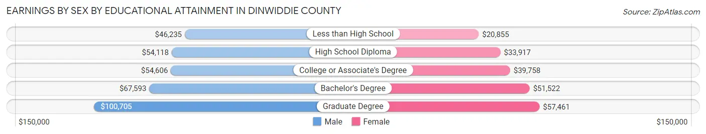 Earnings by Sex by Educational Attainment in Dinwiddie County