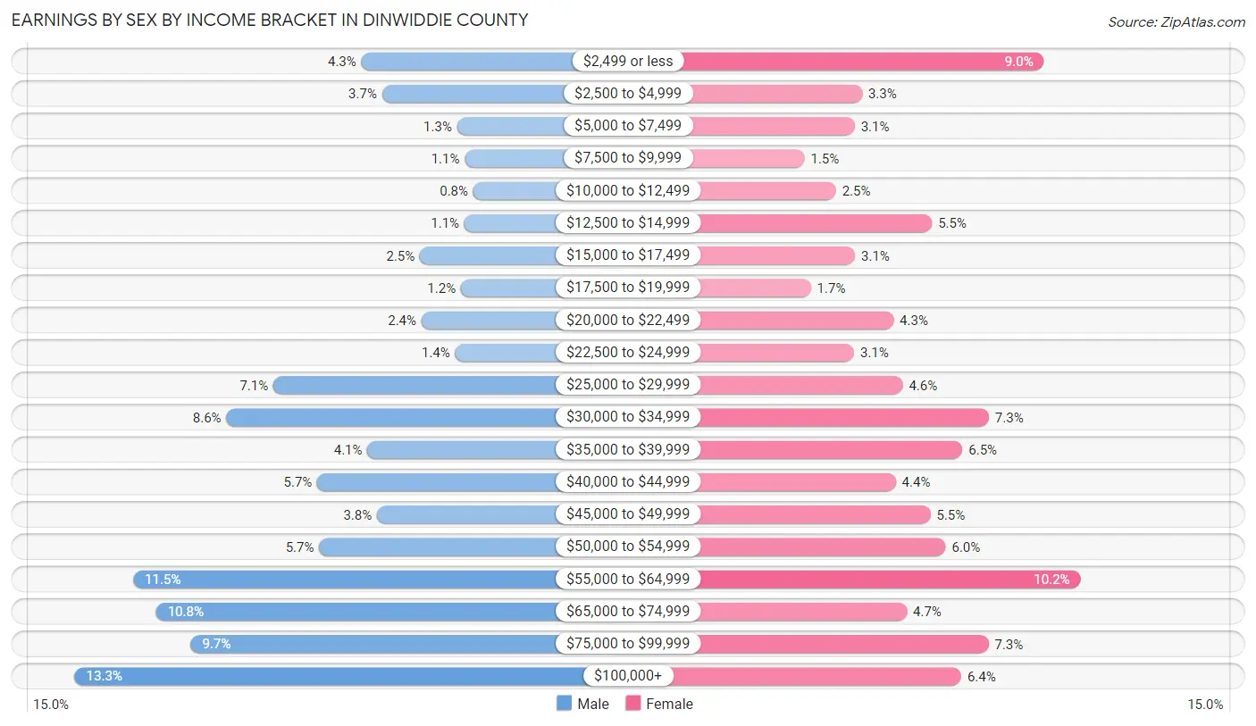 Earnings by Sex by Income Bracket in Dinwiddie County